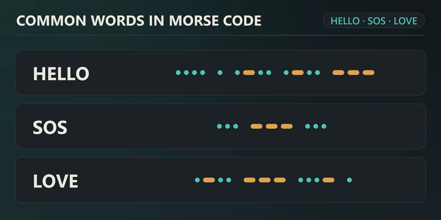 Common Morse code words like HELLO, SOS and LOVE shown as dots and dashes