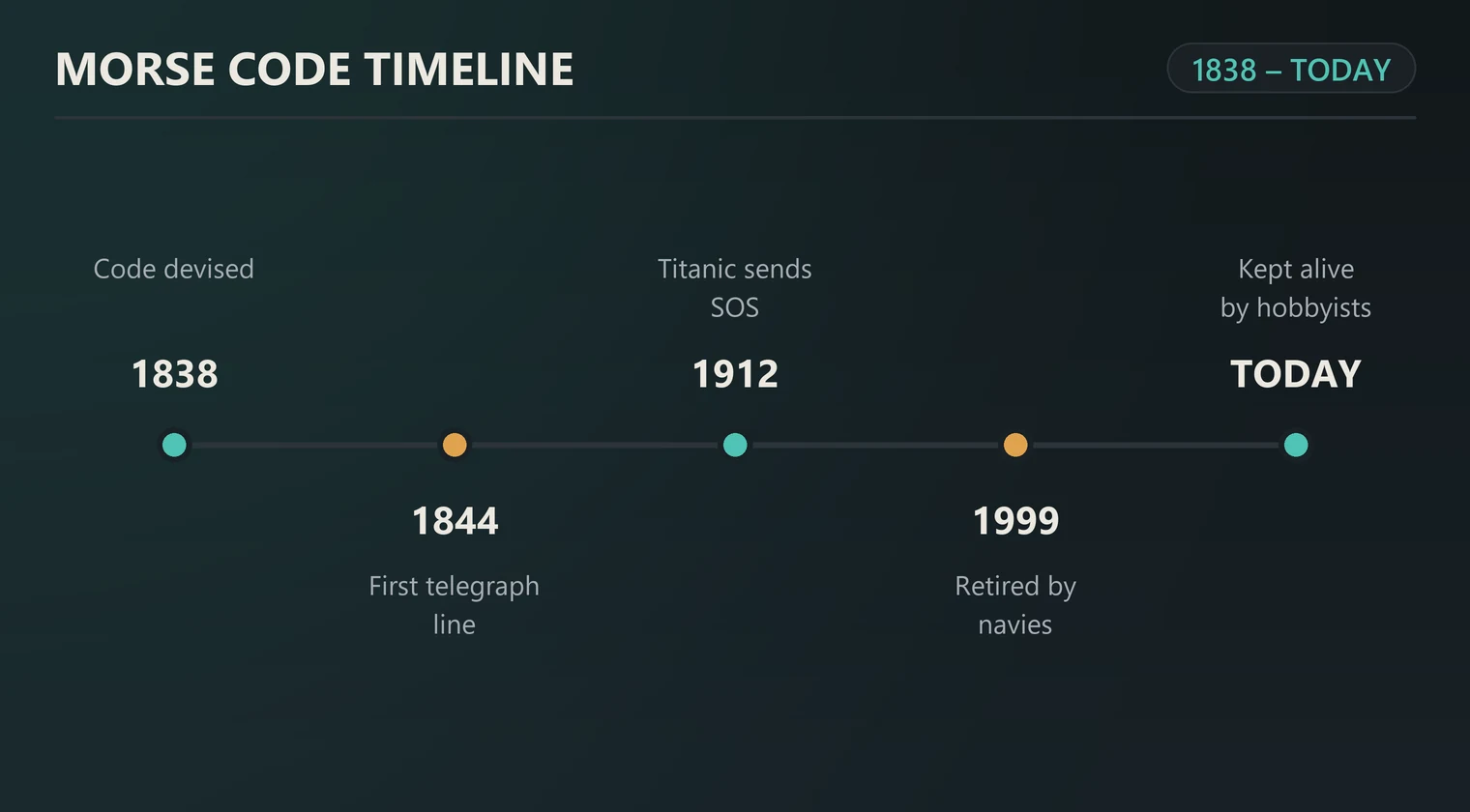 Illustrated timeline of Morse code milestones from 1838 to today