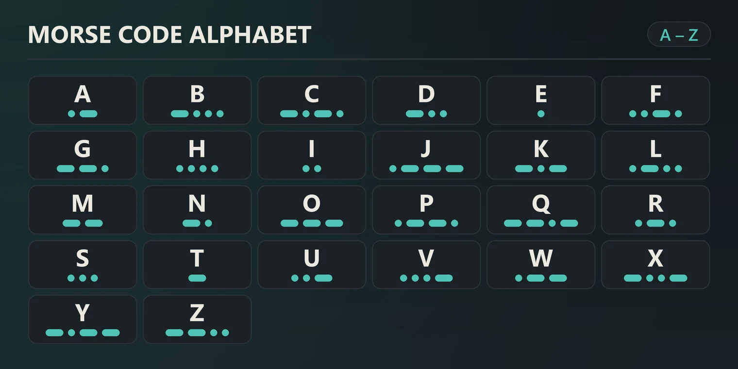 Morse code alphabet chart showing letters A to Z as dots and dashes