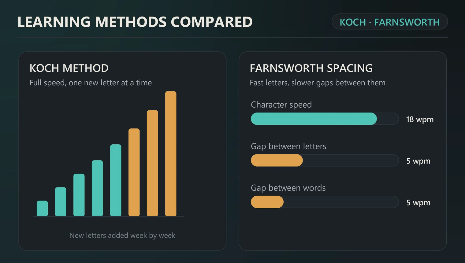 Diagram comparing Koch method progression and Farnsworth spacing