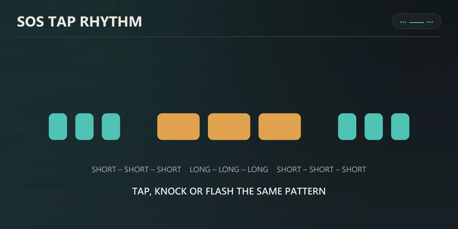 Diagram of the SOS tap rhythm: short-short-short, long-long-long, short-short-short
