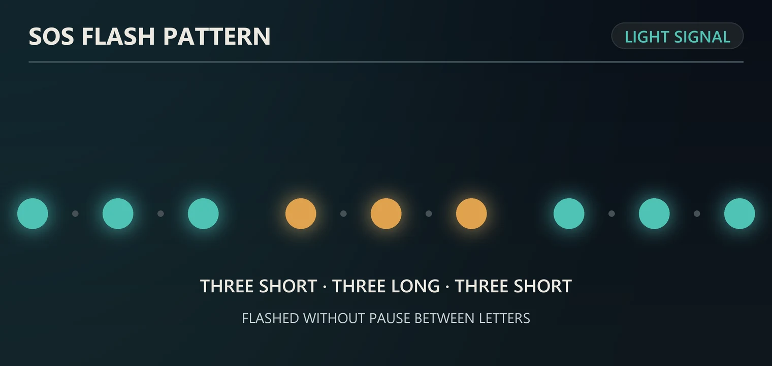 Diagram of the SOS flash pattern: three short, three long, three short signals