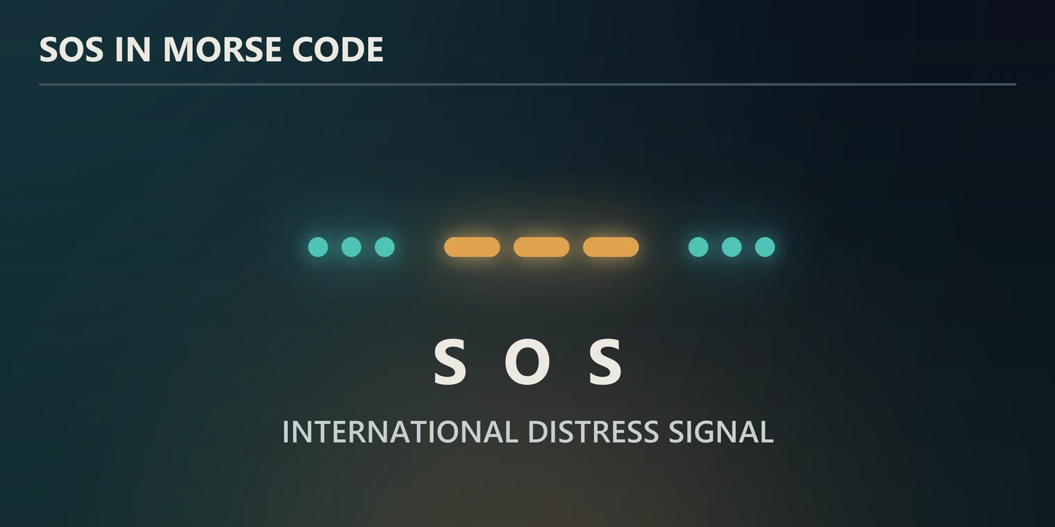 The SOS distress signal in Morse code: three dots, three dashes, three dots